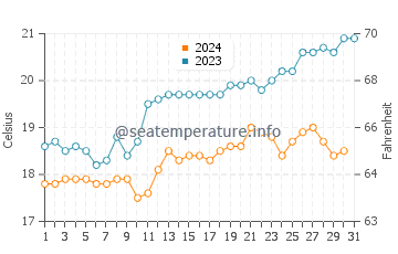 Temperatura del agua en Miraflores en diciembre