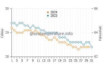 Miragoane water temp chart in December