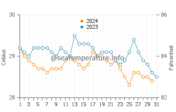 Temperatura vode u Mirissa u prosincu