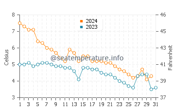 Mississauga water temp chart in December
