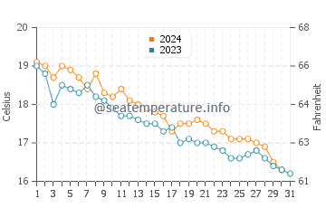 Wassertemperatur Mesolongi im Dezember