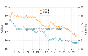 Températures de l'eau à Mitikas en décembre
