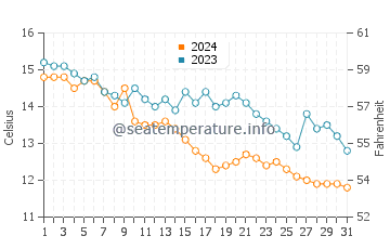 Wassertemperatur Miusera im Dezember