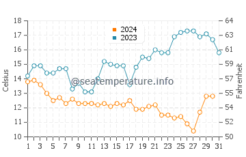 Temperatura vode u Miyako u prosincu