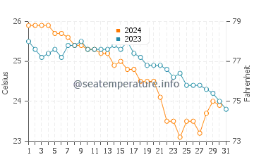 Wassertemperatur Miyakojima im Dezember