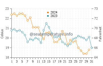 Miyazaki Shi water temp chart in December