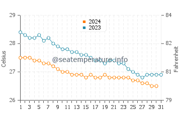 Temperature dell'acqua a Moa a dicembre
