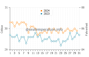 Wassertemperatur Moch im Dezember