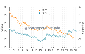 Temperatura del agua en Mochima en diciembre