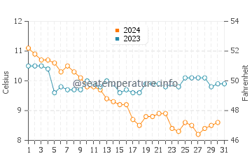 Moelfre water temp chart in December