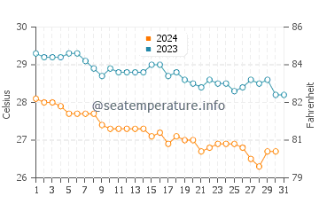 Wassertemperatur Mogadischu im Dezember