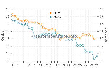 Wassertemperatur Mogren Strand im Dezember