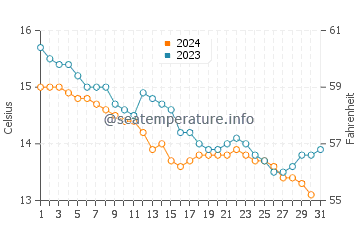 Mogro water temp chart in December