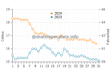 Temperatura del agua en Mojacar en diciembre