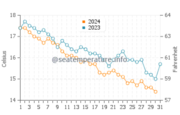 Wassertemperatur Molat im Dezember