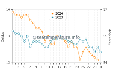 Temperature dell'acqua a Molène a dicembre