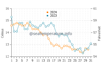 Temperature dell'acqua a Moliets-et-Maa a dicembre