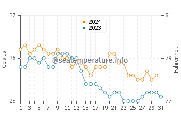Molokai water temp chart in December