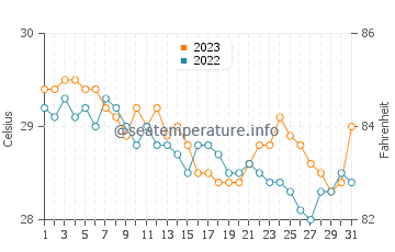 Wassertemperatur Molugan im Dezember