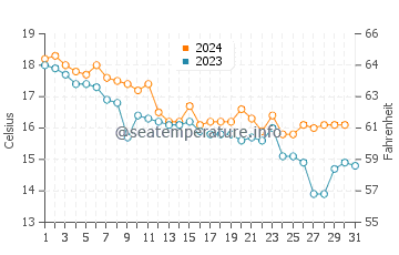 Wassertemperatur Molunat im Dezember