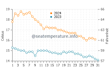 Moncofa water temp chart in December