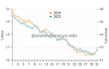 Wassertemperatur Mondello im Dezember