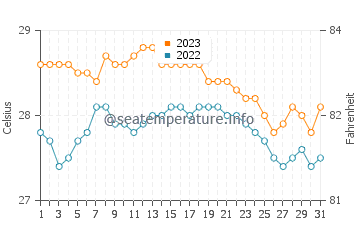 Temperatura vode u Mondragon u prosincu