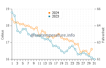 Wassertemperatur Mondragone im Dezember