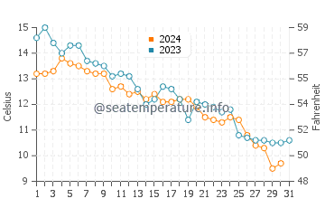 Wassertemperatur Monfalcone im Dezember