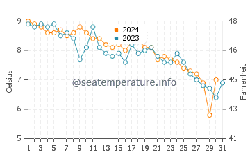 Monhegan water temp chart in December