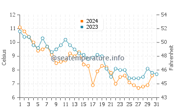 Monmouth Beach water temp chart in December