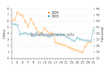 Monroe water temp chart in December