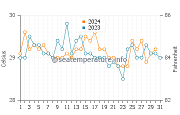 Monrovia water temp chart in December
