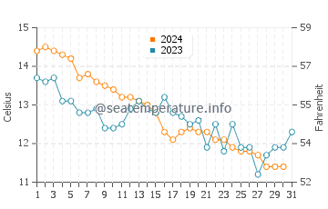 Temperature dell'acqua a Montalivet a dicembre