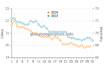 Montana Clara water temp chart in December