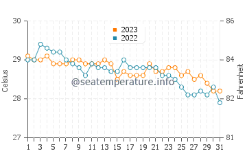 Temperatura vode u Montaneza u prosincu