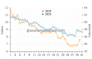Montauk water temp chart in December