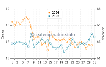 Monte Gordo water temp chart in December