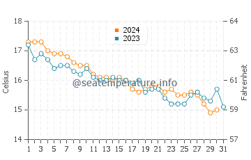 Wassertemperatur Montecatini Terme im Dezember