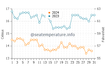 Montecito water temp chart in December