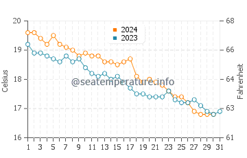 Temperatura del agua en Montecorice en diciembre