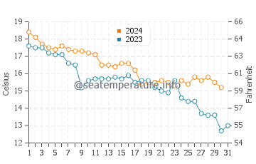 Wassertemperatur Ploče im Dezember