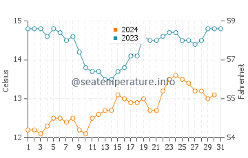 Monterey water temp chart in December