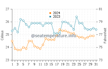 Temperature dell'acqua a Monteverde a dicembre