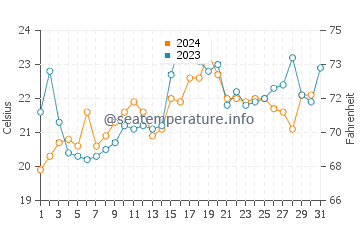 Temperatura del agua en Montevideo en diciembre