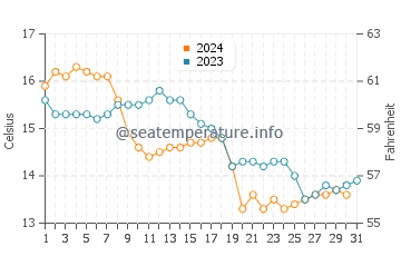 Montijo water temp chart in December