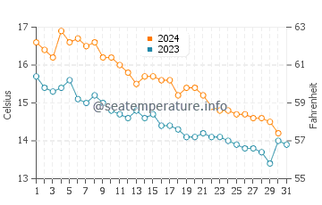 Wassertemperatur Montjoi im Dezember