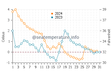 Temperature dell'acqua a Montmagny a dicembre