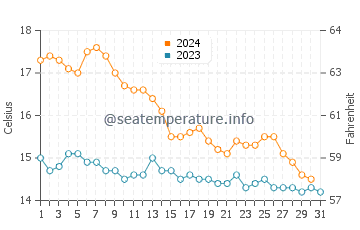 Montsia Mar water temp chart in December