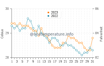 Wassertemperatur Moog im Dezember